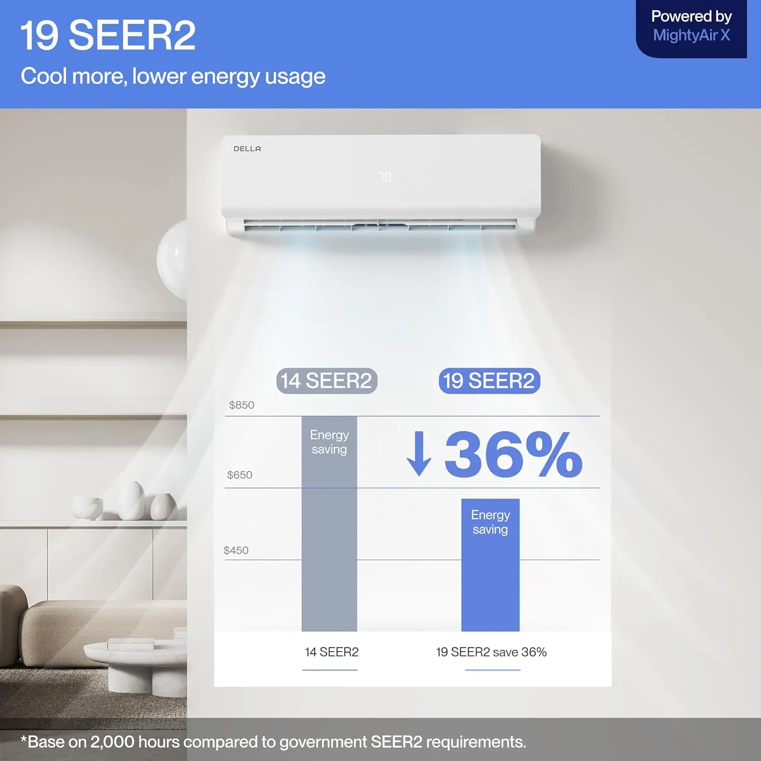 DELLA 27K BTU ODU 2 Dual Zone 9000 18000 BTU 19 SEER2 208-230V Cools Up to 1400 Sq.Ft Wifi Multi Zone Ductless Pre-Charged Mini Split AC & Heat Pump Work with Alexa, 16ft Installation Kits